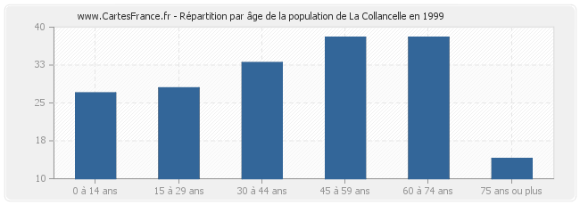 Répartition par âge de la population de La Collancelle en 1999